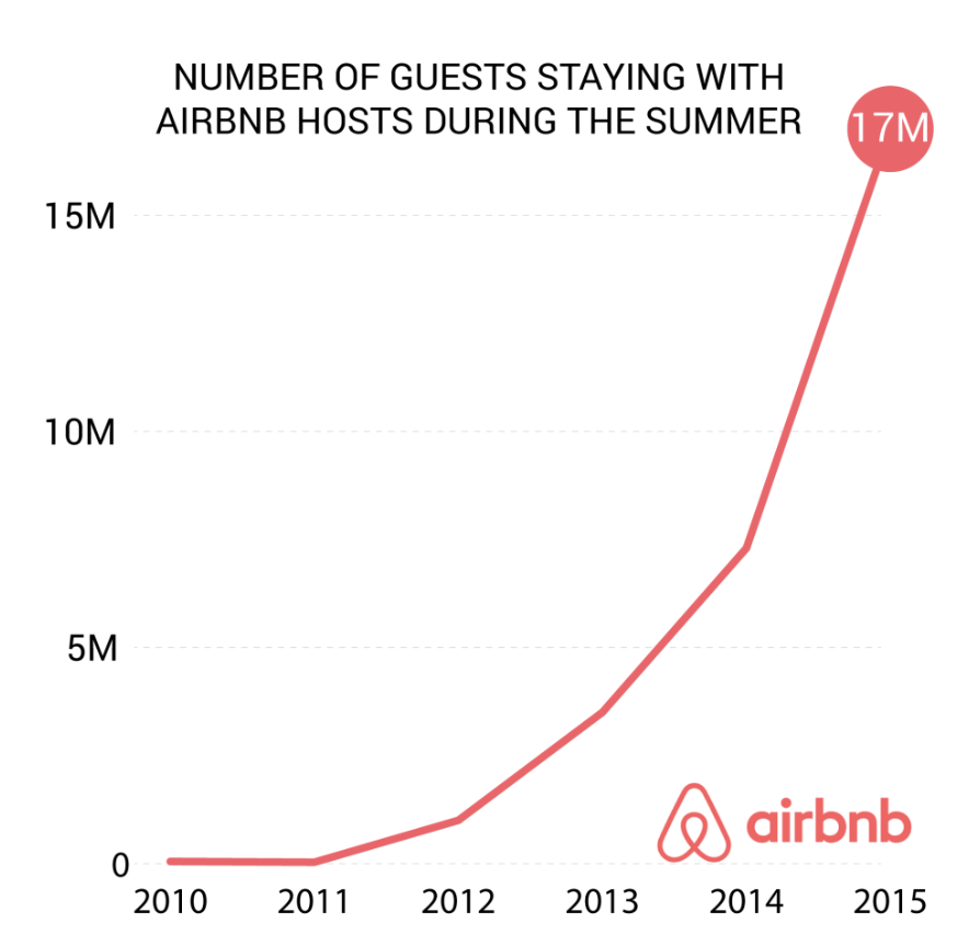 crescimento do Airbnb