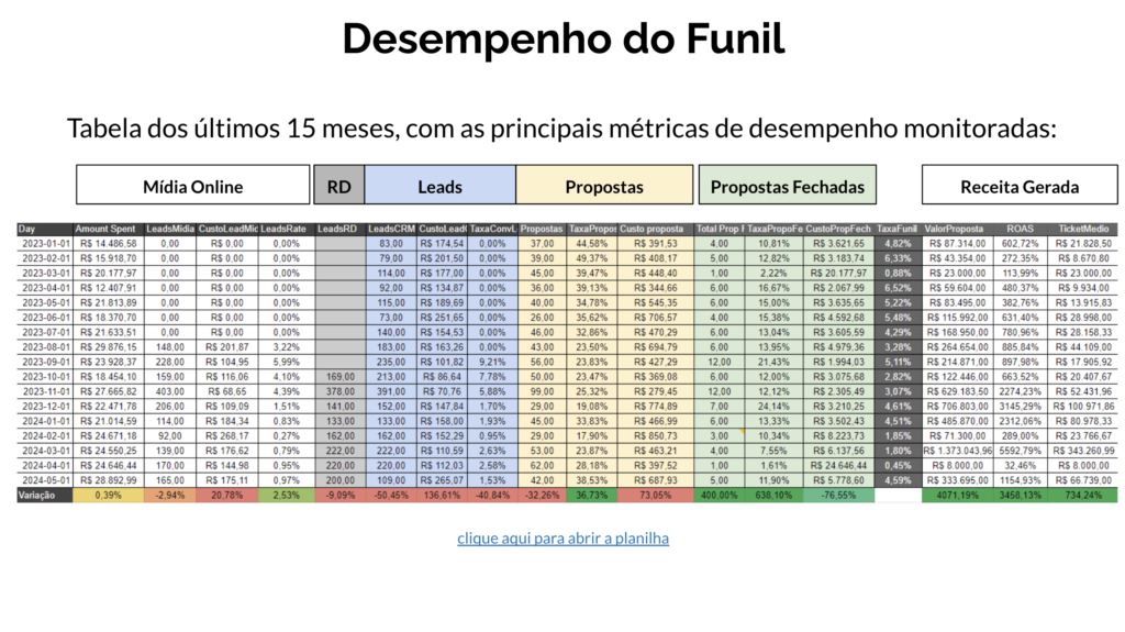 Estudo de Caso: De R$1MM para R$3,1MM em 6 meses: Como o Simples bem feito gerou crescimento para empresa de Energia B2B