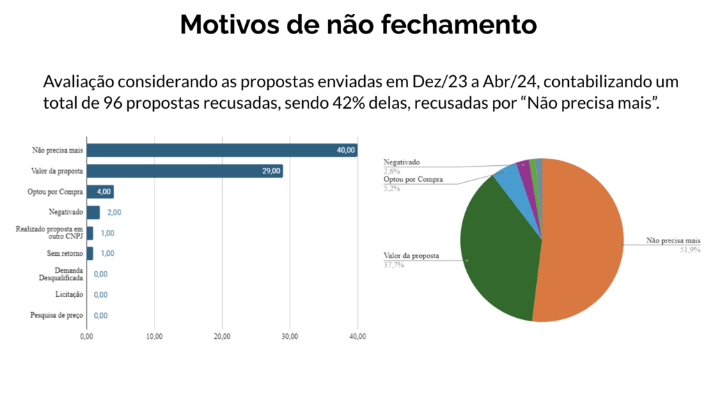 Estudo de Caso: De R$1MM para R$3,1MM em 6 meses: Como o Simples bem feito gerou crescimento para empresa de Energia B2B