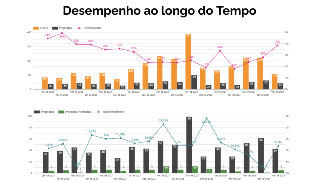 Estudo de Caso: De R$1MM para R$3,1MM em 6 meses: Como o Simples bem feito gerou crescimento para empresa de Energia B2B